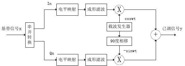 QAM调制技术