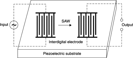 SAW滤波器