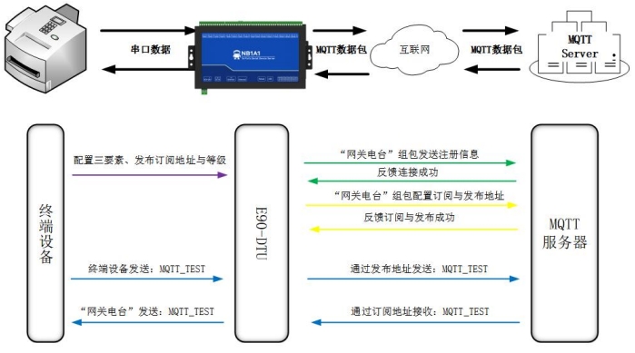 NB1A1串口服务器MQTT客户端