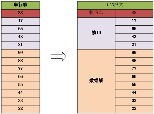 CAN转RS485设备协议转换4