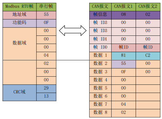 5CAN转设备modbus转换模式