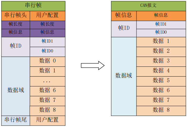 1CAN转设备自定义协议转换模式