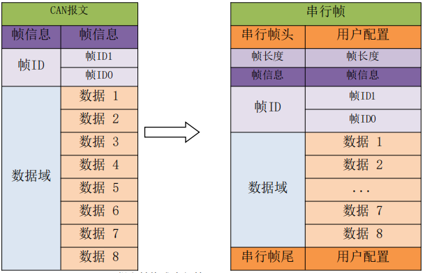 2CAN转设备自定义协议转换模式