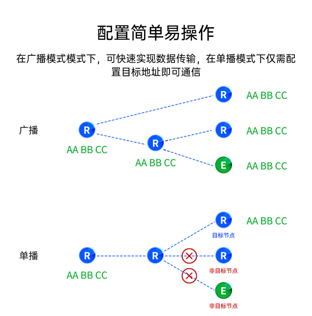 LORA MESH组网模块简单配置