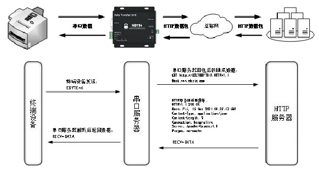 1串口服务器HTTP客户端