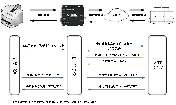 4NB114串口服务器MQTT客户端