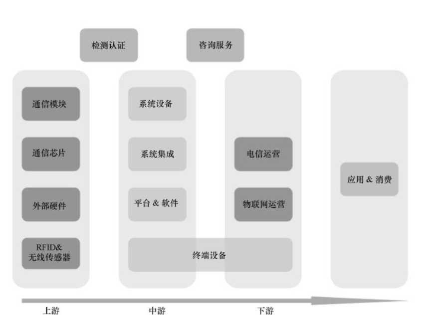 1物联网产业链结构