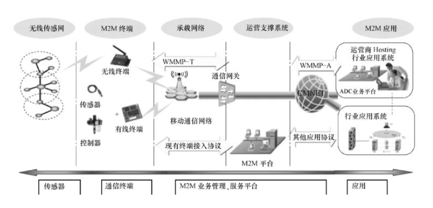 2物联网产业链结构