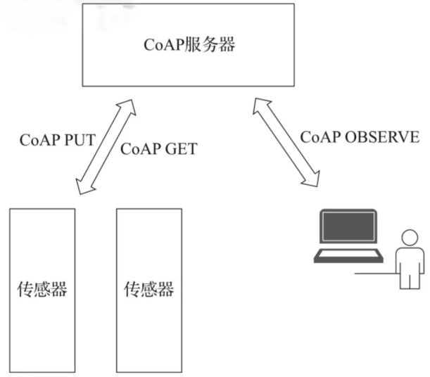 CoAP协议