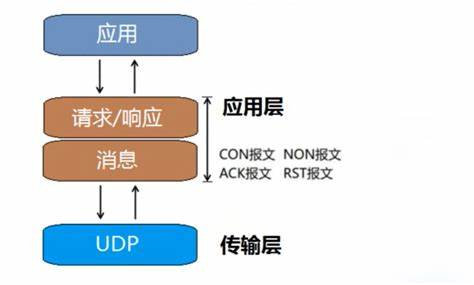 CoAP协议示意图