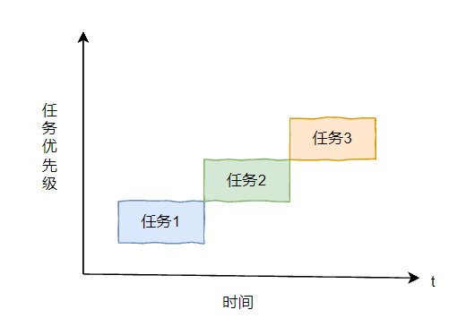 抢占式调度