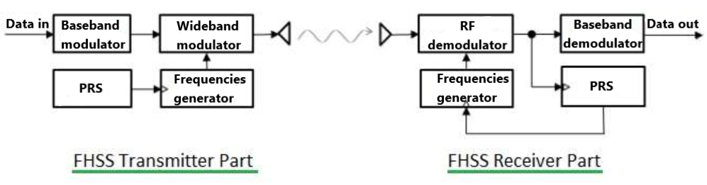 FHSS跳频扩频通信技术