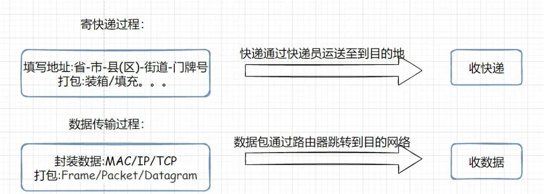 如何理解IP地址和MAC地址？