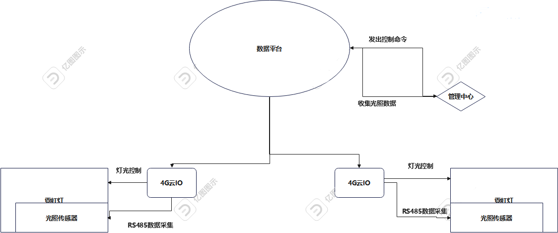 4G云IO边缘计算网关物联网应用案例