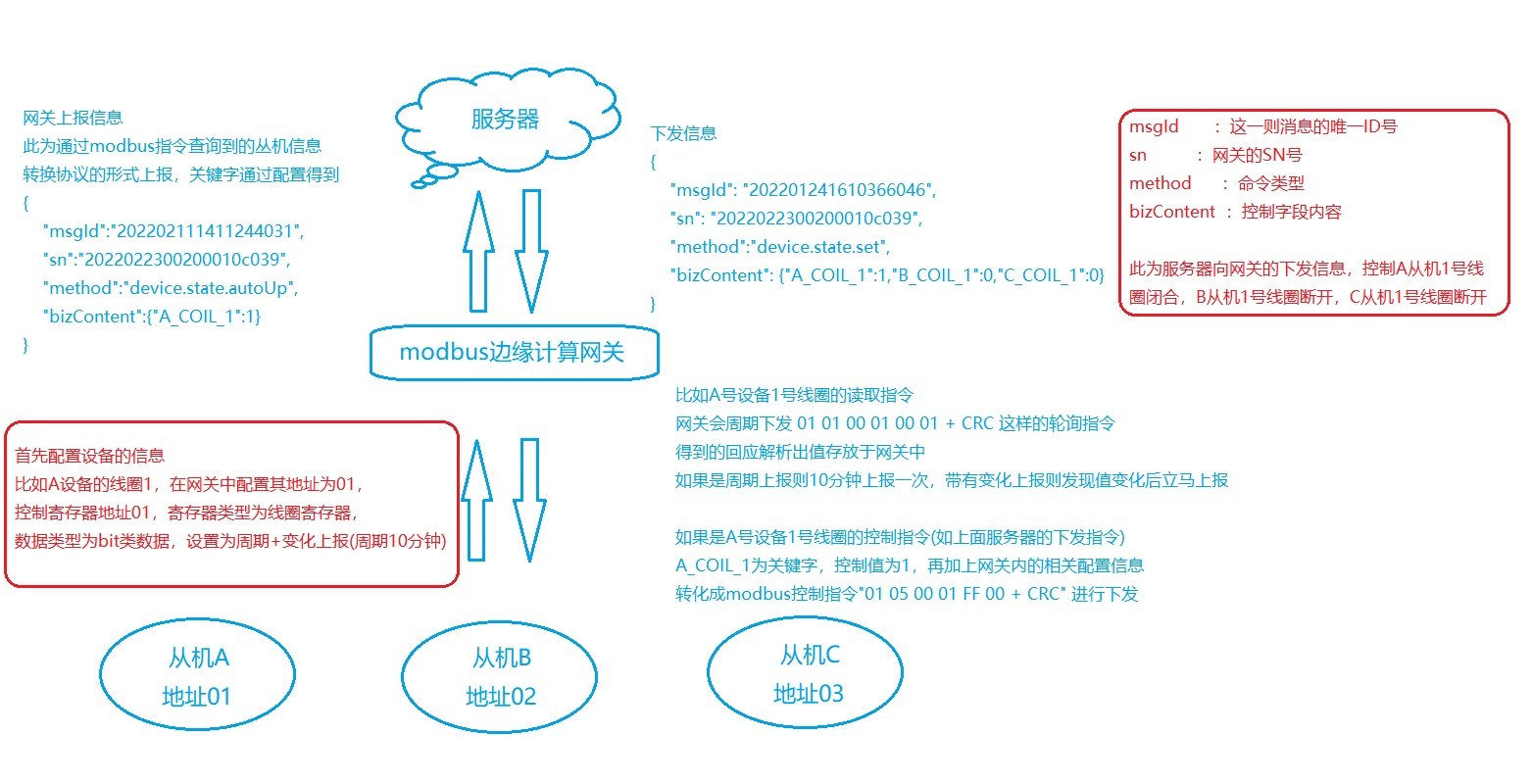 边缘计算网关