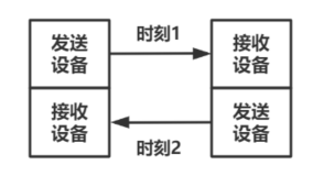 半双工串口通信