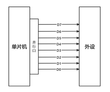 并行通信原理