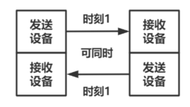 全双工串口通信