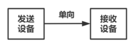 单向串口通信