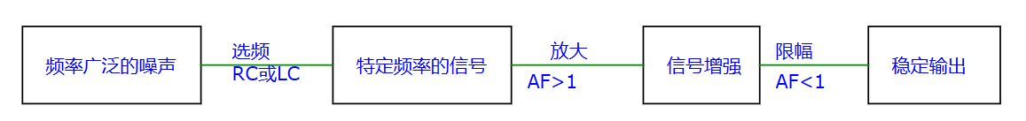 正弦波振荡电路过程