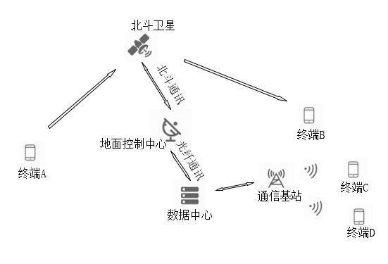 北斗短报文通信技术原理