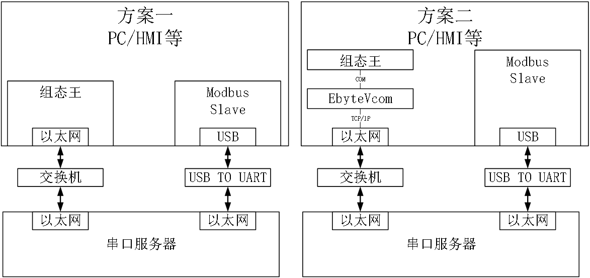 组态王通信应用方案