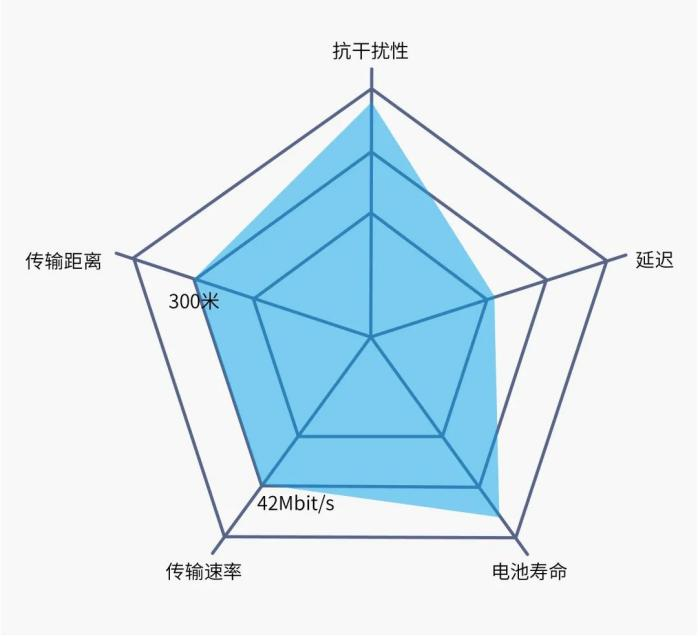 蓝牙5.3协议对比