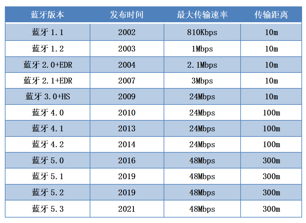 蓝牙协议信息