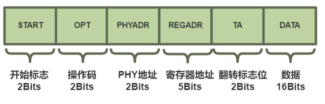 DIO帧格式