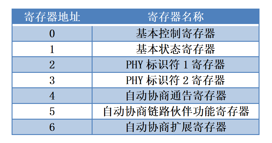 寄存器地址