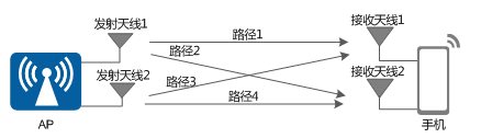 MIMO技术原理