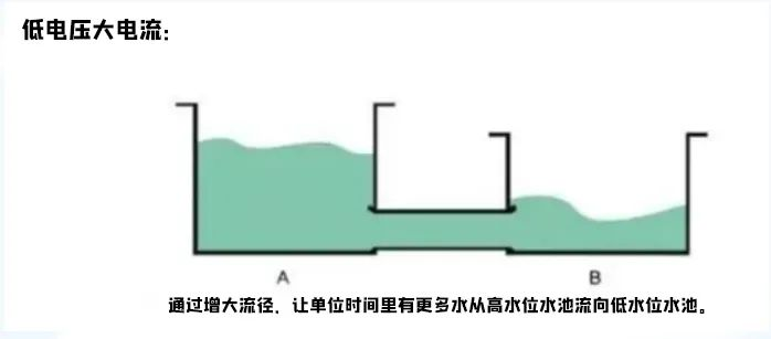 低电压大电流