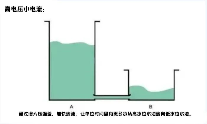 高电压小电流