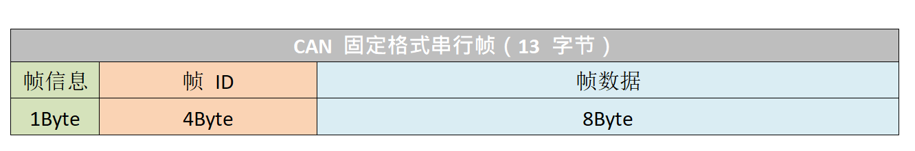 CAN报文固定格式