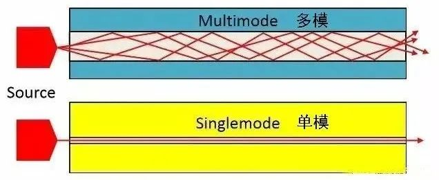 单模光纤与多模光纤