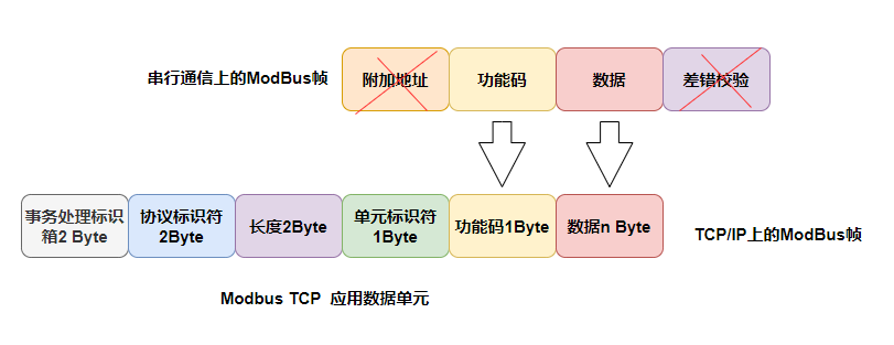 ModBus ASCII协议