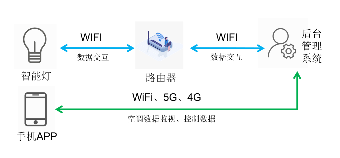 zigbee模块智能灯