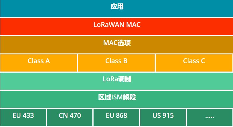 LoRaWAN网关无线通信