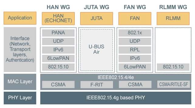 基于IEEE 802.15.4g通信标准的Wi-SUN