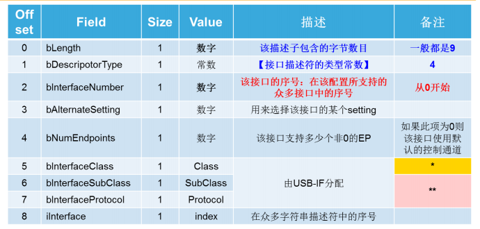 7设备描述符