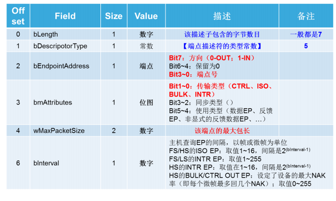 8端点描述符