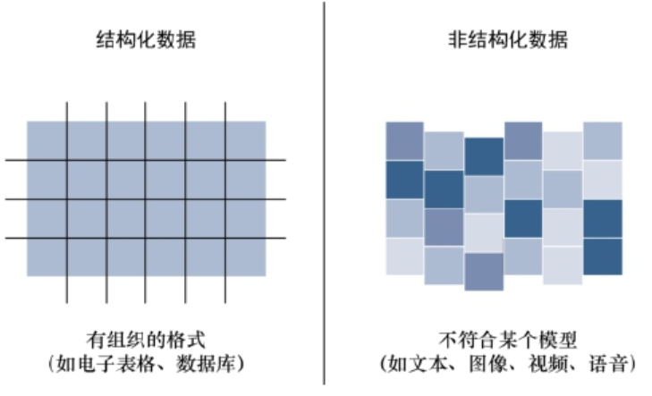 数据结构化与非机构化的差异