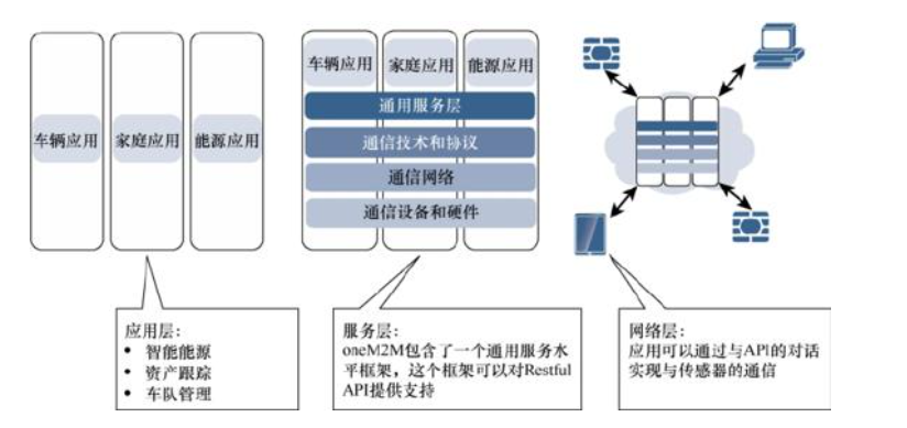 物联网架构体系