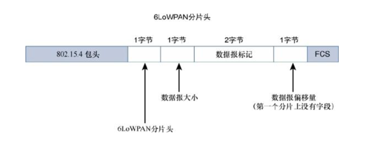 6LoWPAN的分片片头主