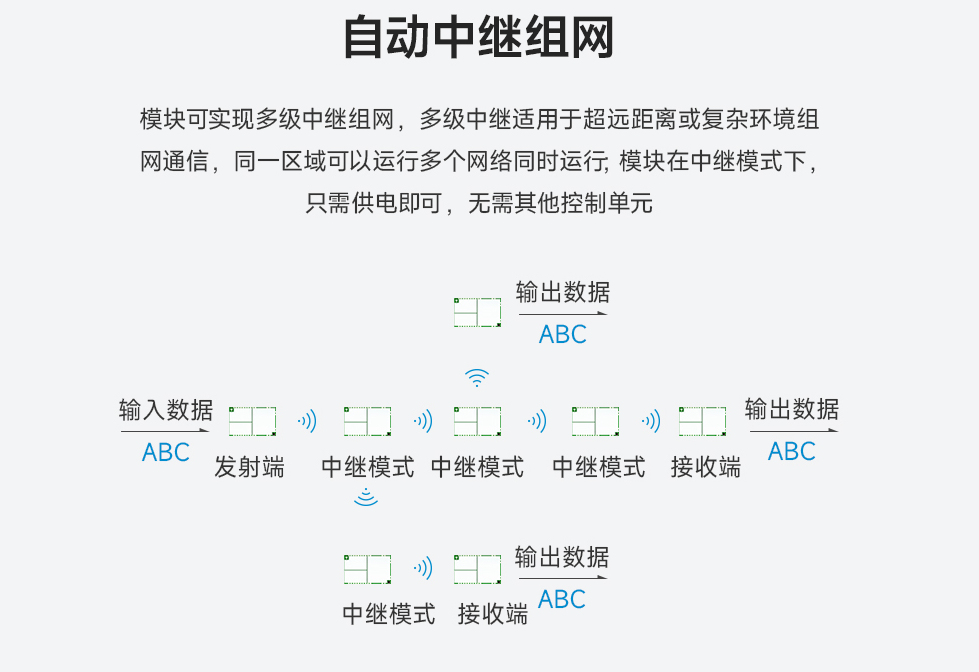 lora模块自动中继组网功能