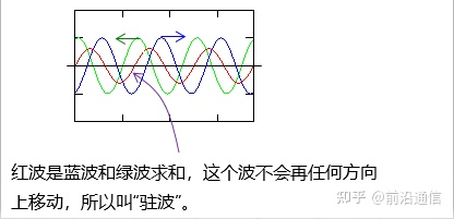 驻波的形成