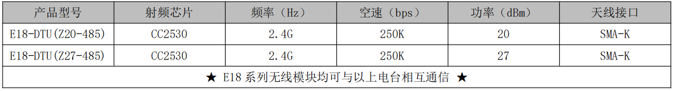 Zigbee3.0 DTU数传电台支持产品系列