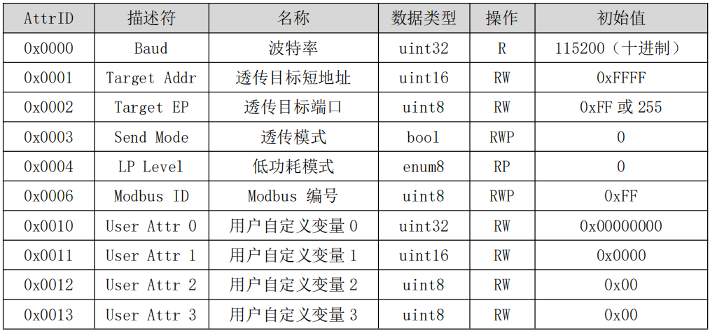 Zigbee3.0数传电台相关参数