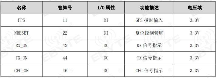 lorawan网关模块控制信号接口定义