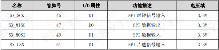 lora网关模块SPI接口信号定义